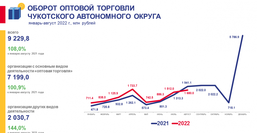 Оборот оптовой торговли Чукотского автономного округа за январь-август 2022 года